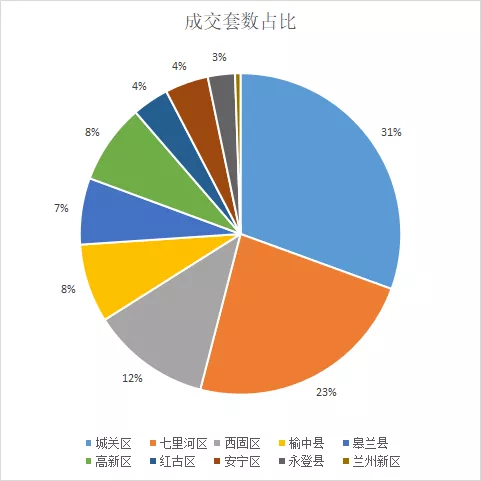 兰州|兰州上周成交房源733套 成交金额约7.88亿元