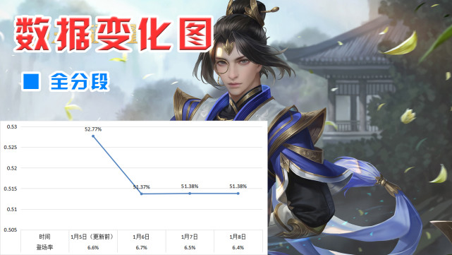 孙尚香|S26赛季更新后三日数据变化：孙尚香原地起飞，司空震跌落神坛