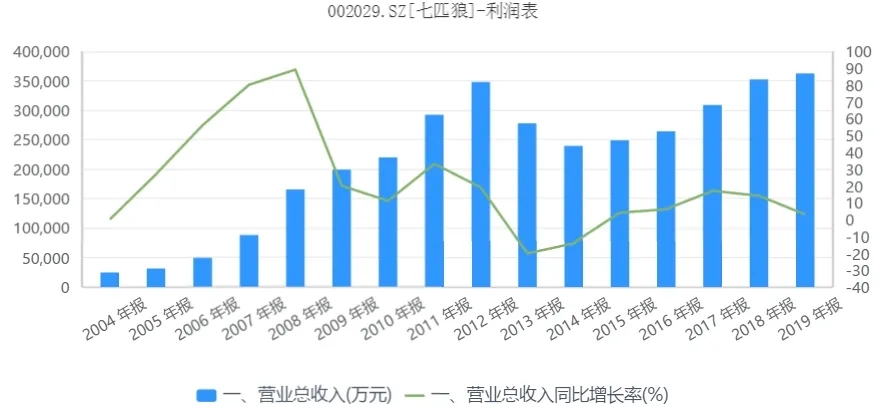 關店2000傢，市值蒸發200多億，被男人們拋棄的“茄克大王”！-圖6