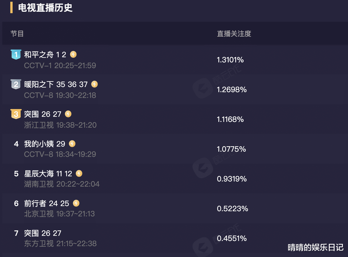 迪丽热巴|《和平之舟》口碑炸了，首播2集收视率稳坐第一，央视又一王牌？