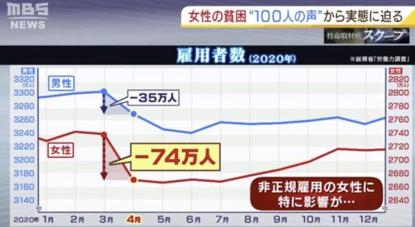 日本墮入風俗業的女大學生越來越多，日本父母不救反吸血？-圖2