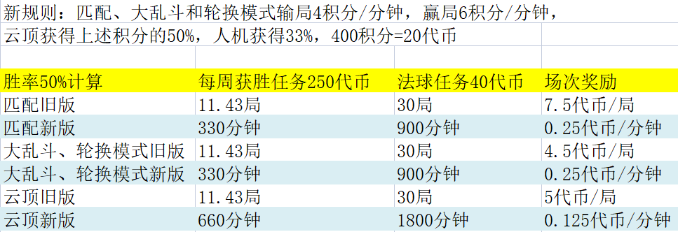 |花钱打卡上班？LOL通行证代币规则重大改变：按照游戏时长计算