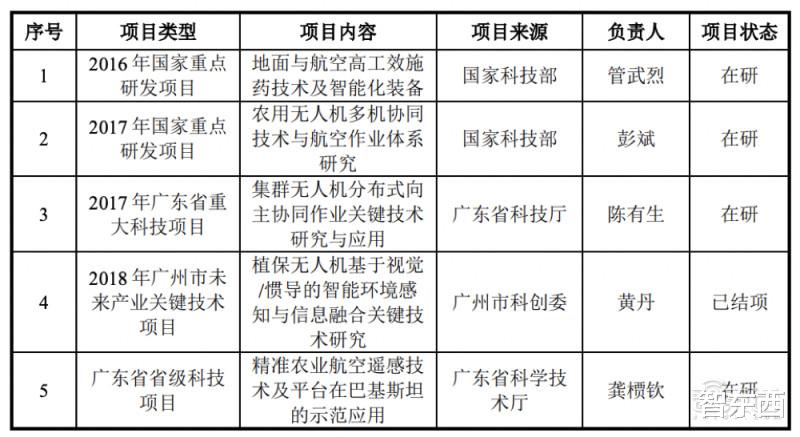 温州|农用无人机第一股！大疆最想干掉的对手，极飞科技IPO解读