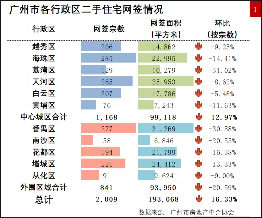 房价|杭州打响第一枪，广州中介迎来至暗时刻？
