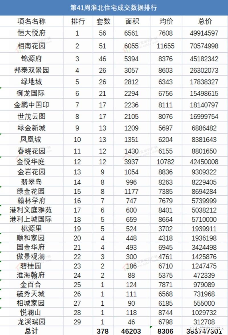 交易|2021年第四十一周淮北楼市 淮北备案415套