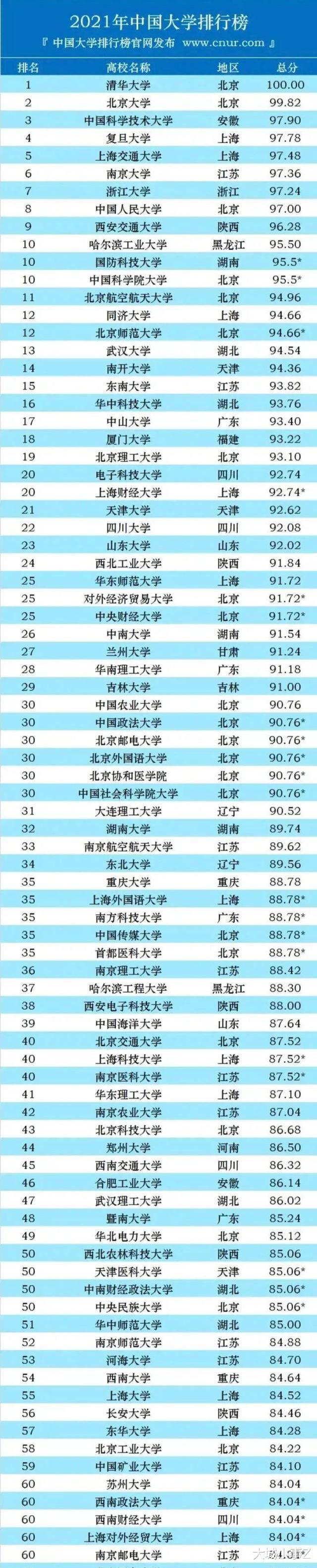 山东省|2021中国大学排行榜出来了！山东最靠前的山大仅位列第23！