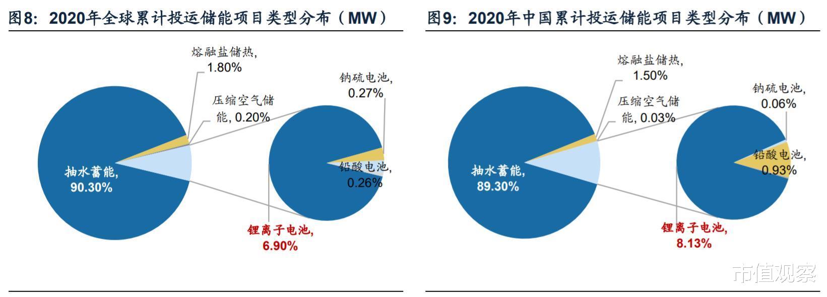 锂电池|在资本市场大火的万亿级“储能”到底是个啥？产业链上龙头有哪些？