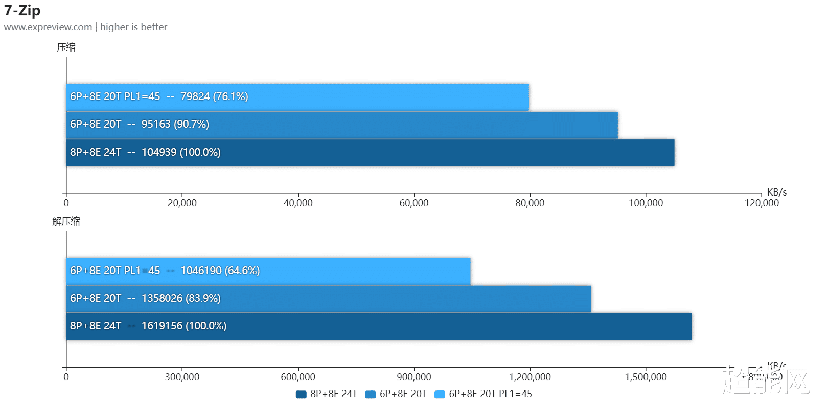 CPU|Alder Lake处理器深入把玩：双内核效能对比，未来移动版性能预览