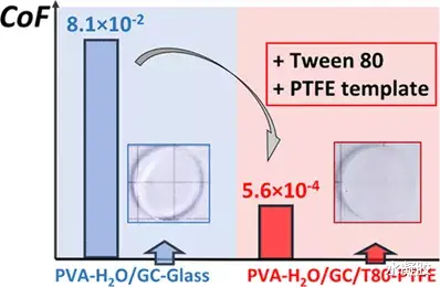  浙江大学杜淼/宋义虎/吴子良/郑强：具有边界超润滑的仿生、可回收、可拉伸水凝胶