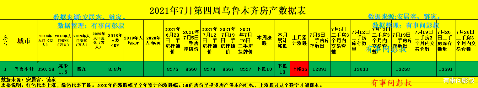 乌鲁木齐|乌鲁木齐楼市高光时刻结束了，乌鲁木齐房价将回归理性，7月乌鲁木齐楼市总结