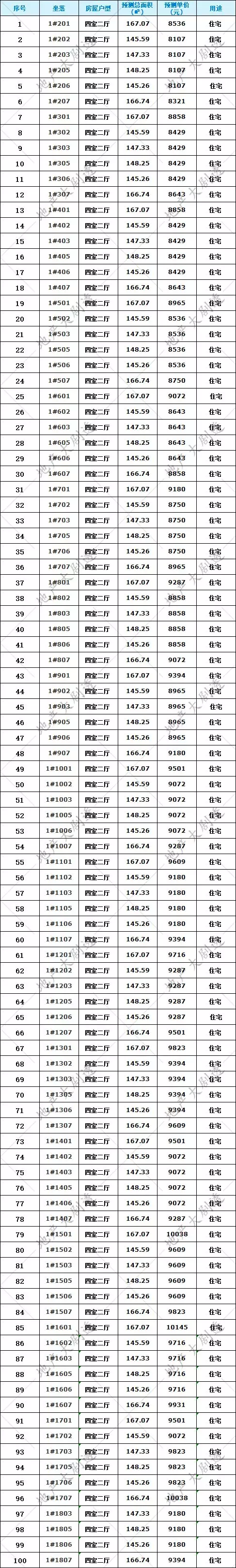 首套房|7056元/m2起！泉州又有270套住宅获批预售！附一房一价表