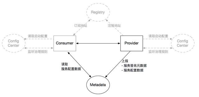 |解密 Dubbo 三大中心的部署架构