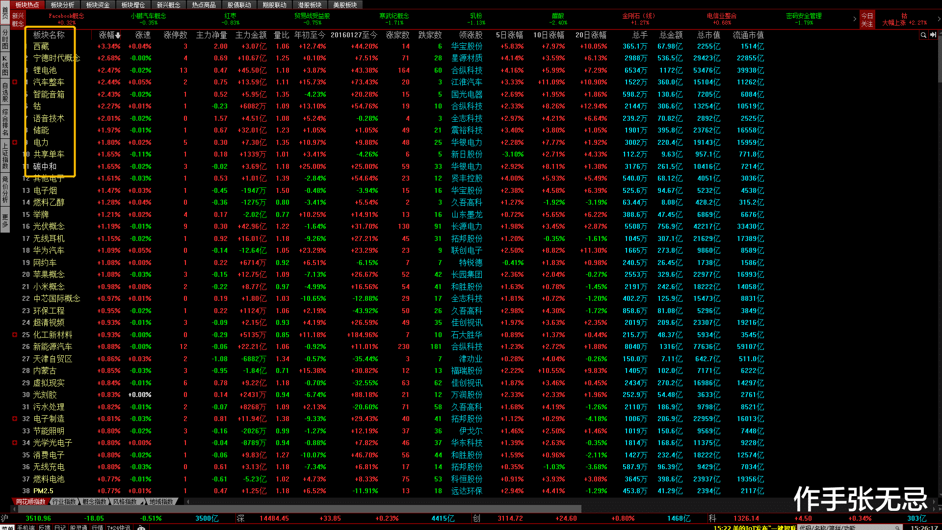 汽车 2021-5-19日A股板块复盘：锂电概念股异动，明天的市场怎么看？