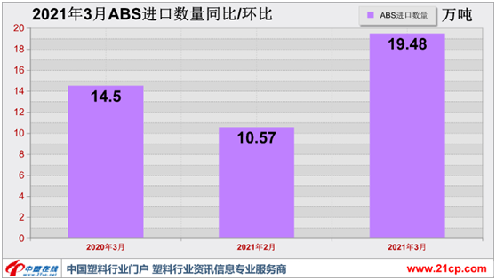 檬豆说工业 自带光环 3月ABS进口量价双双冲高