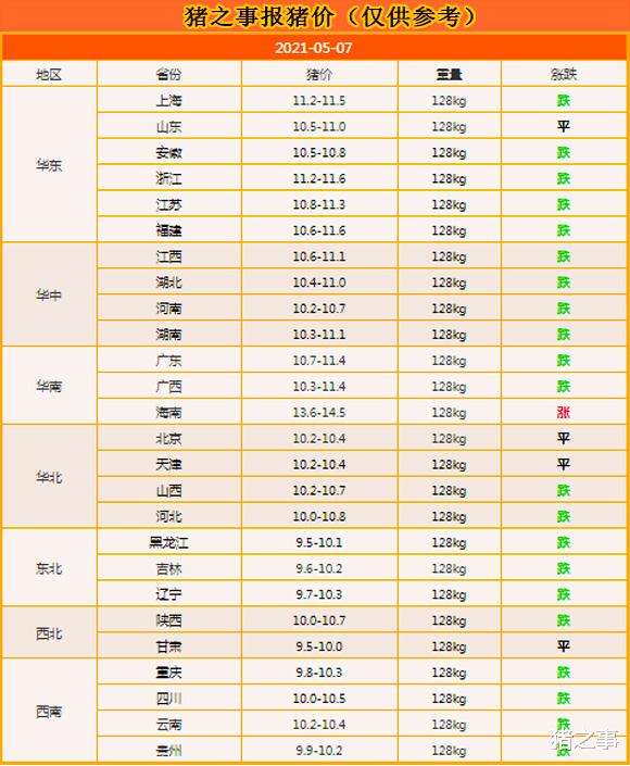 生猪价格 5月07日:猪市腹背受敌,猪价继续一跌不起,仅海南成一枝独秀