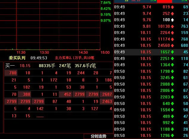 牛牛大势 龙虎榜：著名刺客3000万+扫板一大长腿股......