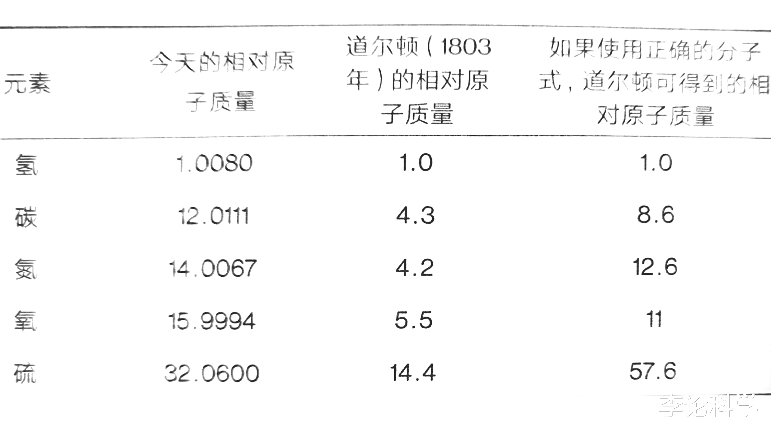 |基本粒子5︱如何测量原子的质量和体积？相对原子质量的来历