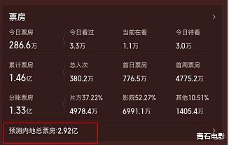 雄狮少年|预测25亿，但上映11天票房才1.5亿，《雄狮少年》真败在眼睛了？