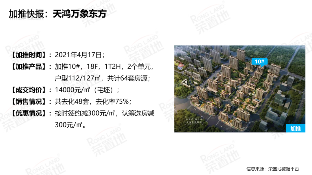 新济南人小李 市场 济南上周，住宅共成交2722套，环比上升19%，1新项目去化90%