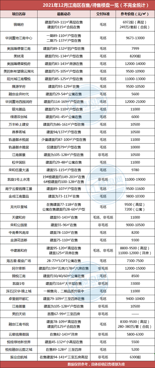 房价|12月百盘报价：南宁229盘最新房价曝光！万元以下楼盘将近百个！