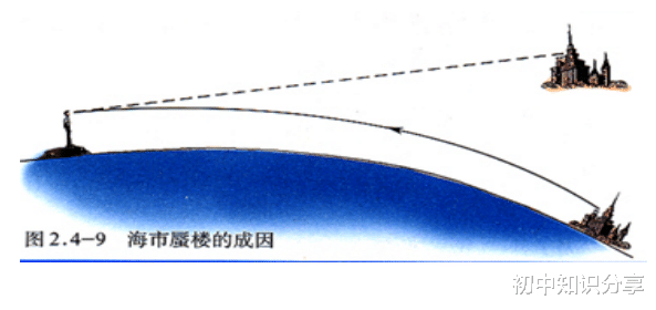  光的折射易错点【初二物理上】