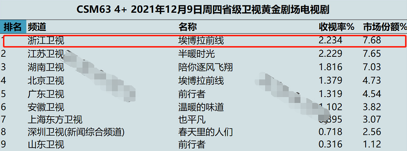 罗晋|罗晋新剧才播4集，收视破2！豆瓣被5星刷屏，好评理由高度一致