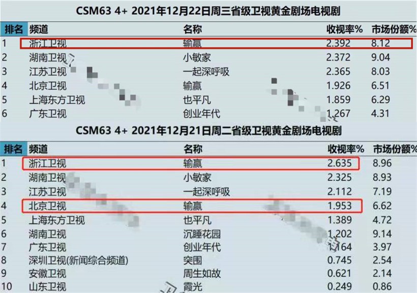 周锐|连续2天收视破2，和央视黑马剧“硬碰硬”，浙江台新剧到底凭啥