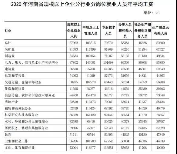 服务业|2020年河南省年平均工资出炉！这些行业最香