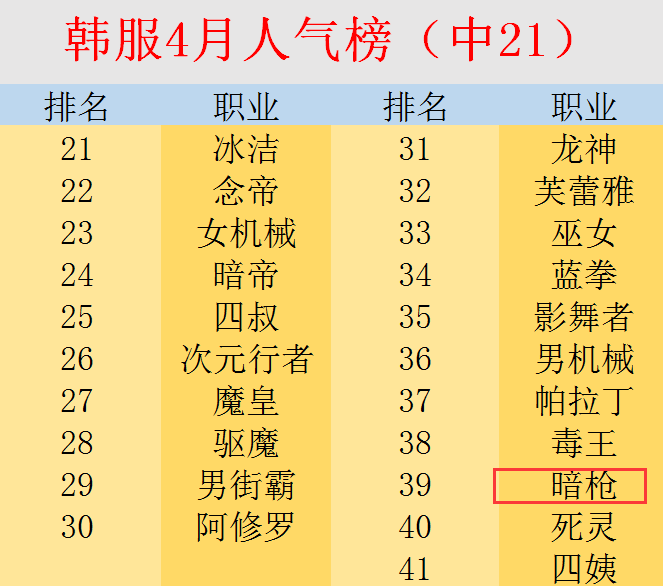 小姐姐|DNF：还说排名没用？垫底职业全加强了！阿修罗排在第二批？