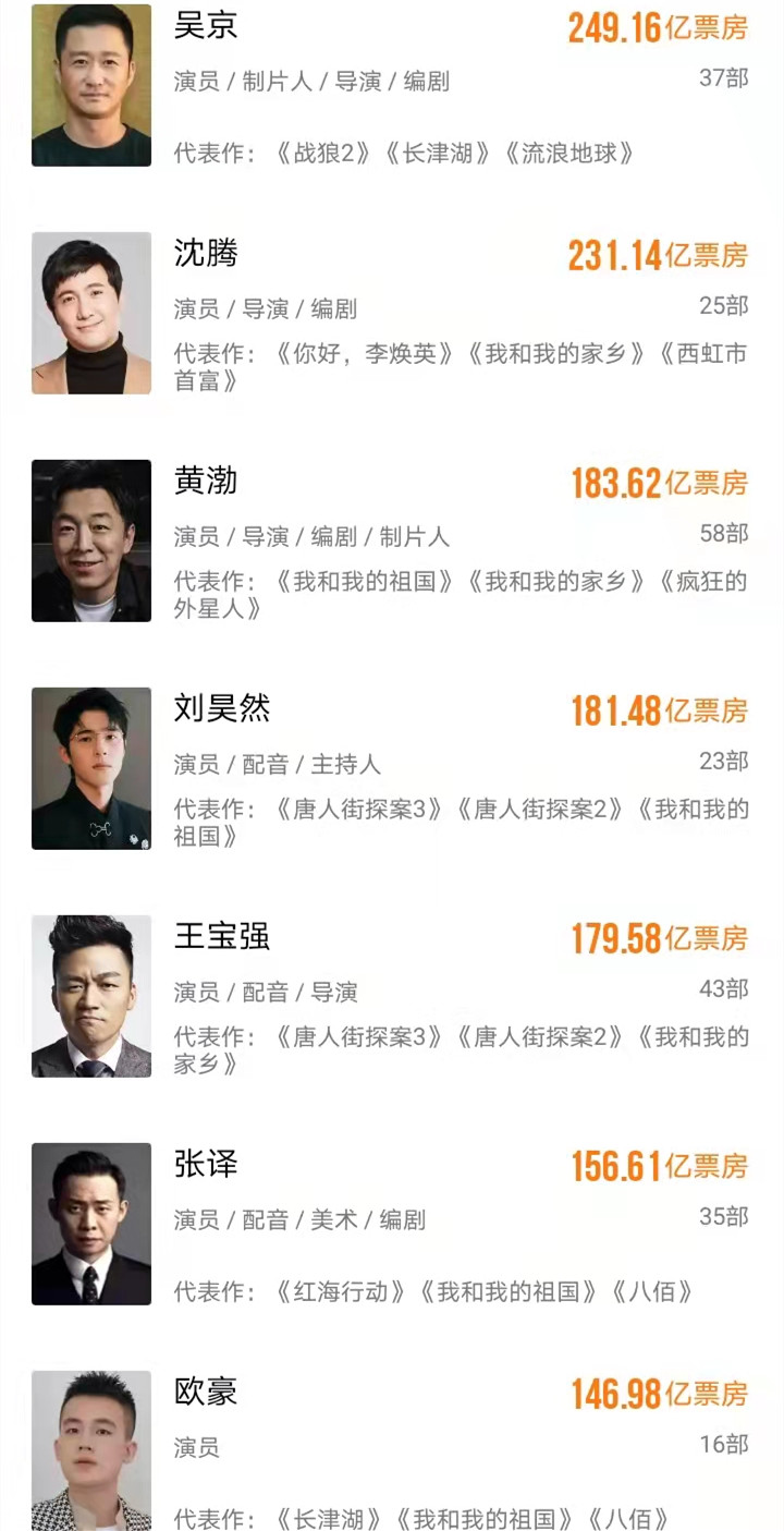 吴京|去除拼盘电影的票房榜：吴京依旧是第一，易烊千玺跃升至第八位