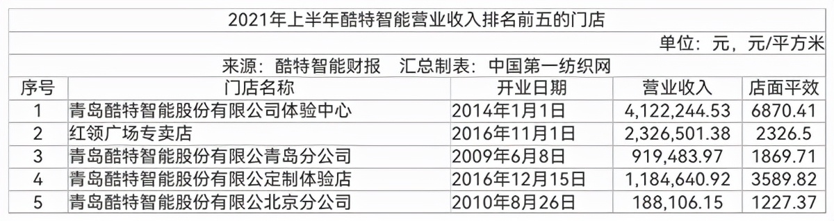 中国第一纺织网|上半年个性化服装定制业务营收超2.4亿，酷特智能增长的秘籍是什么？