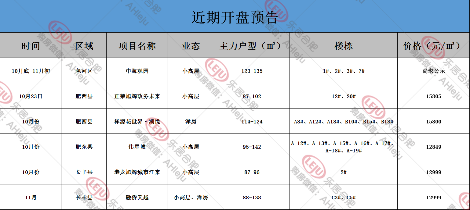 合肥|开盘预告|仅6盘欲加推！接下来，合肥楼市还有机会吗？