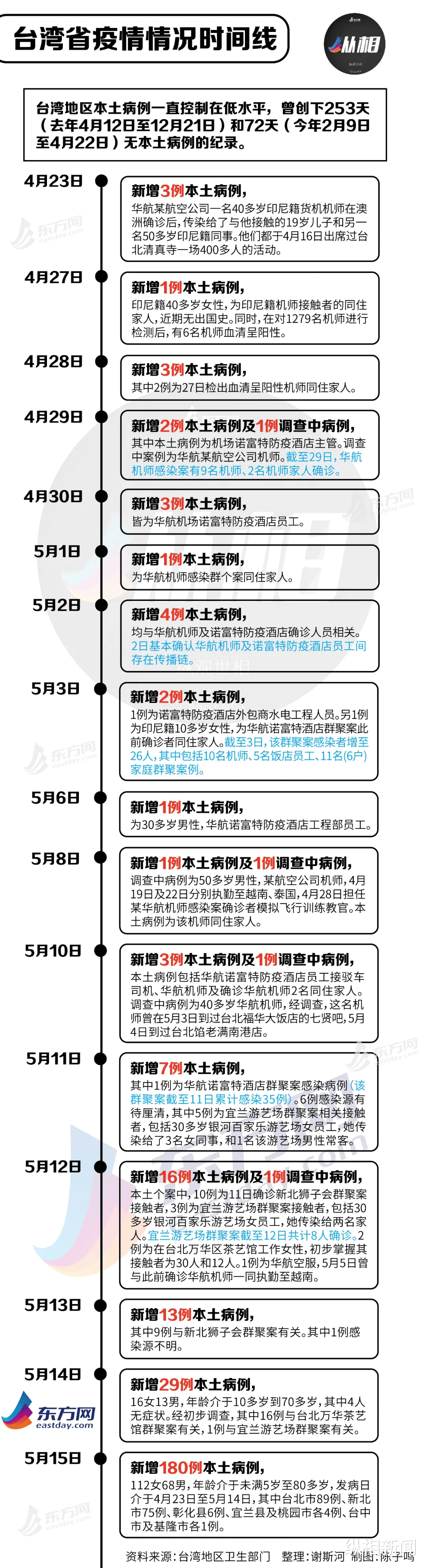纵相新闻 台湾疫情急转直下，网民“跪求封城”