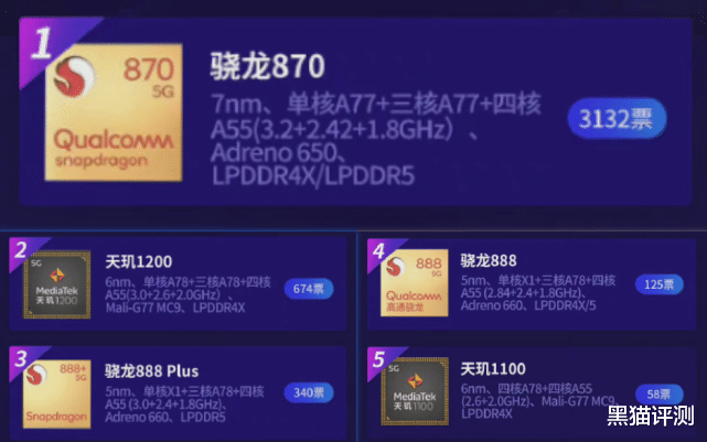 高通驍龍|2021年手機芯片口碑榜：驍龍888不如天璣1200，第一名令人意外