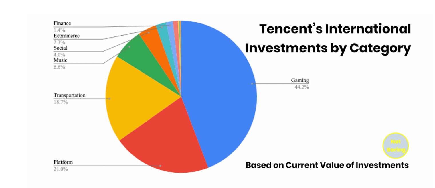 硅谷|腾讯的投资板块,才是真正的飞轮和元宇宙?