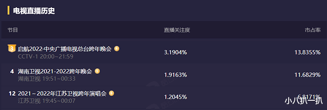 父母爱情|跨年晚会之谜：到底谁是收视第一，到底哪一个是王嘉尔的真身