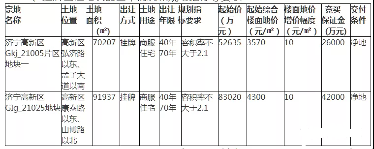 二手房|13.6亿!济宁高新区2宗商住用地挂牌出让