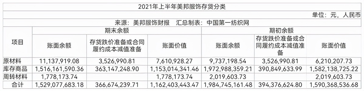 中国第一纺织网|库存超15亿!美邦服饰中报来袭:净亏损3893万 门店仅余1781家