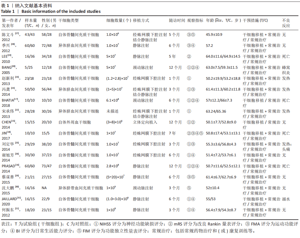 杭吉干细胞科技|评价干细胞移植对缺血性脑卒中临床疗效的Mate分析
