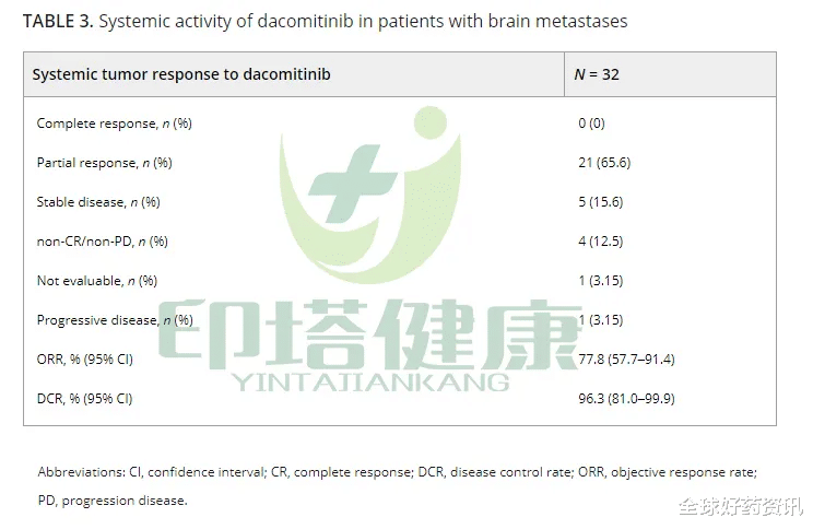 全球好药资讯 VIZIMPRO(多泽润)治疗脑转移数据重磅出炉:有效率高达87.5%!