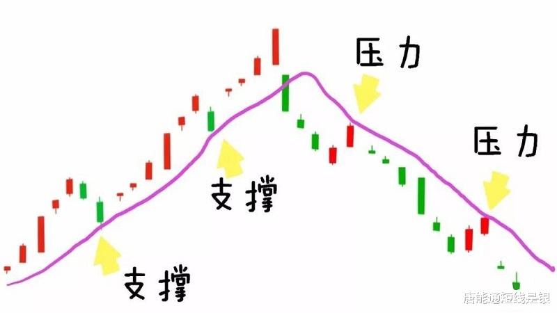 市值 唐能通：大盘趋势向下