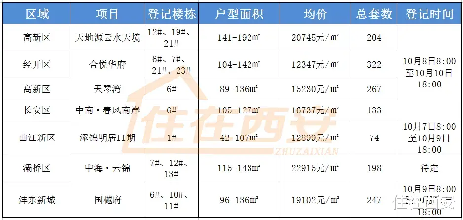 天地源|5盘登记4盘飘红， 最低12347元/㎡！848套房价格公示！