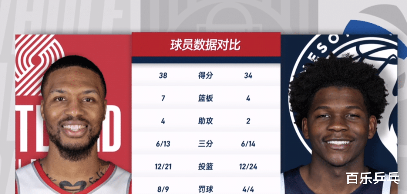 达米恩·利拉德|大爆冷！倒数第一再赢球，“水货”状元轰34分创纪录，利拉德38分