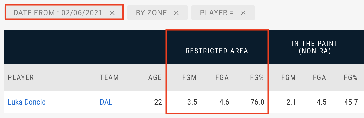 卢卡·东契奇|深度分析：本赛季至今东契奇进攻端表现有多无解？