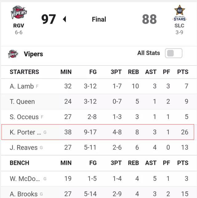 火箭队|再砍26+8！但火箭新星仍暴露两大短板，想当休城真核任重道远