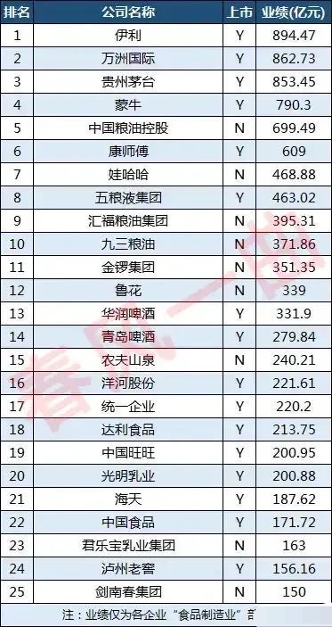 康师傅 中国25大食品企业：伊利第一，康师傅高于娃哈哈，剑南春最少