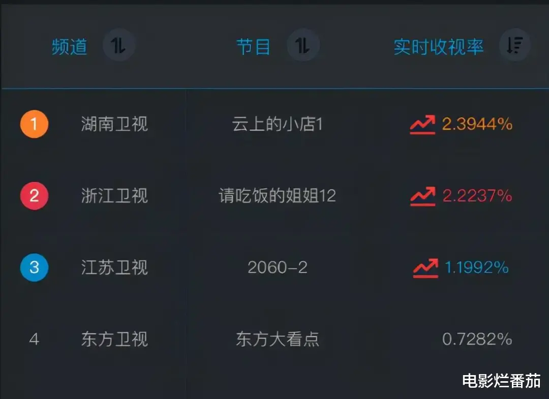 芒果台|收视排名第一,芒果台凭这个“下乡综艺”,又拿到了“收视王牌”