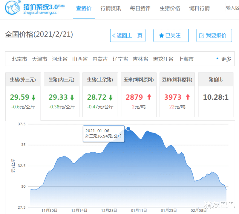 比特币 粮价、猪价有变，猪价触底新低，玉米扎堆大涨，玉米要破1.8元？