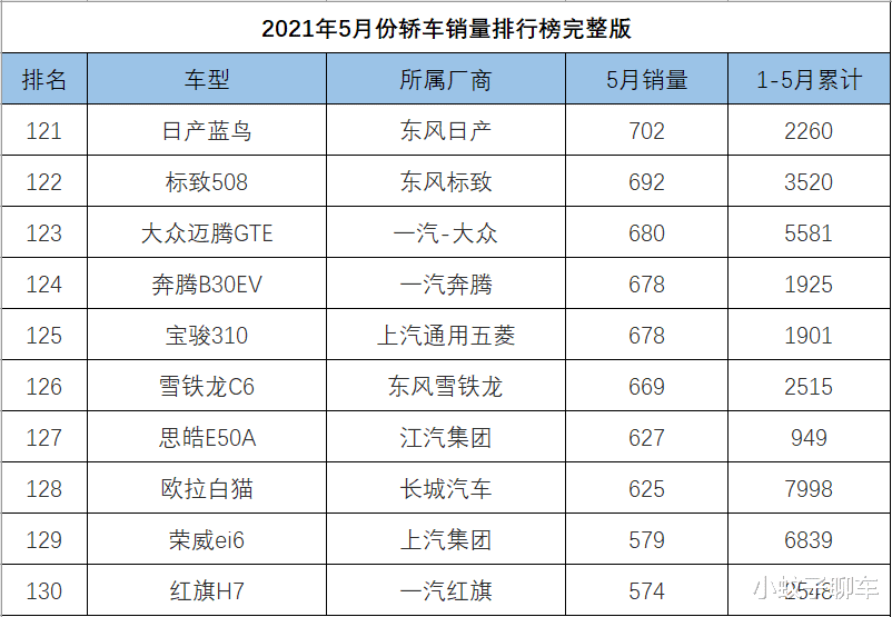 福特|5月份轿车销量1-191名，轩逸继续领跑，5款国产车成绩过万