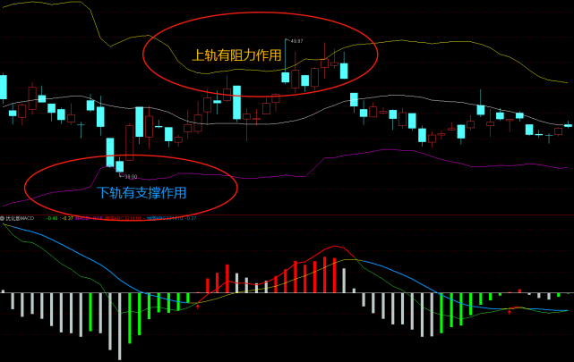 布林线 图解布林线的运用技巧